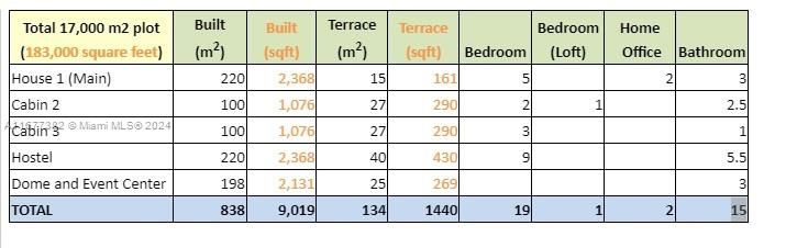 Measurements per Cabin