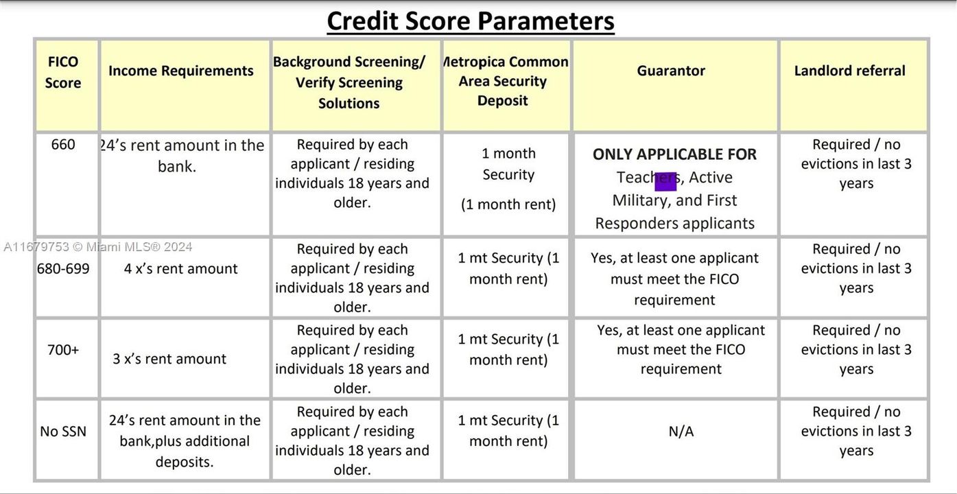 Credit Score Parameters