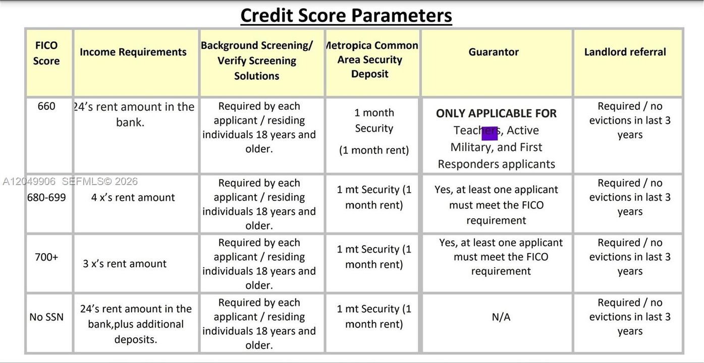 Credit Score Parameters
