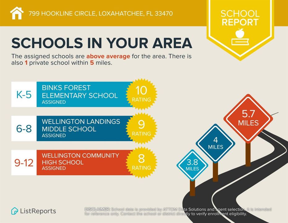 List reports schools stats