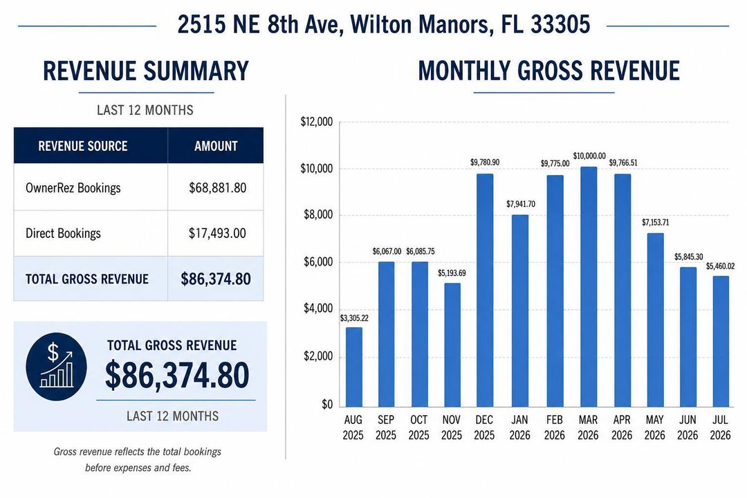 2515 NE 8th Ave - Income Summary