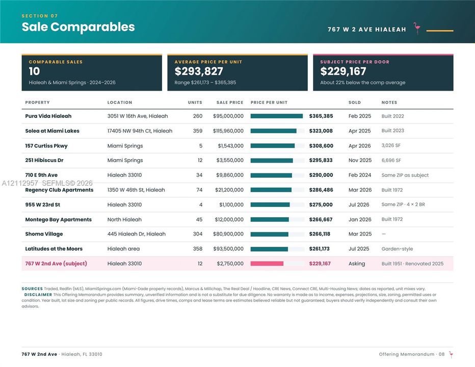 Sale Comparables Report. Summarizing market data and pricing metrics for the property in relation to regional transactions