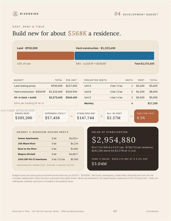 Development Budget. Outlining projected costs, revenue, and valuation metrics for the property