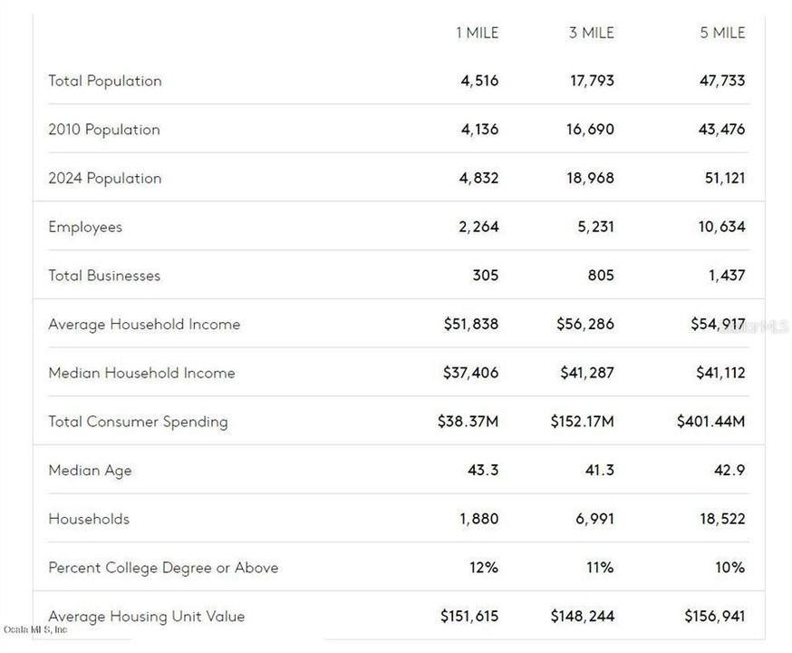 Belleview Demographics