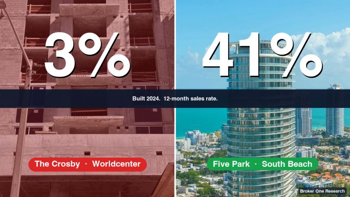 Las nuevas construcciones de Edgewater se venden. Los hotel-condos del Worldcenter, no.